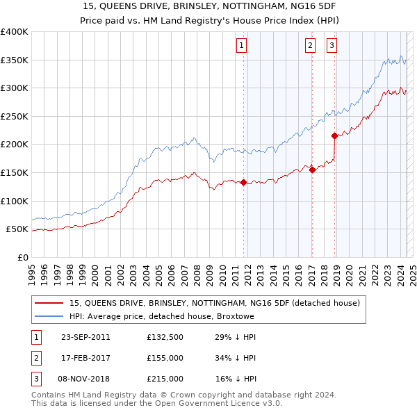 15, QUEENS DRIVE, BRINSLEY, NOTTINGHAM, NG16 5DF: Price paid vs HM Land Registry's House Price Index