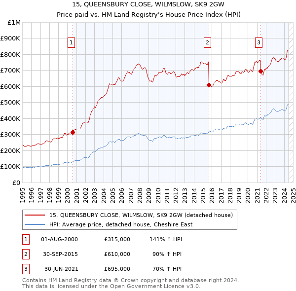 15, QUEENSBURY CLOSE, WILMSLOW, SK9 2GW: Price paid vs HM Land Registry's House Price Index