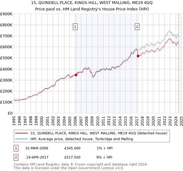 15, QUINDELL PLACE, KINGS HILL, WEST MALLING, ME19 4GQ: Price paid vs HM Land Registry's House Price Index