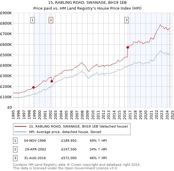 15, RABLING ROAD, SWANAGE, BH19 1EB: Price paid vs HM Land Registry's House Price Index