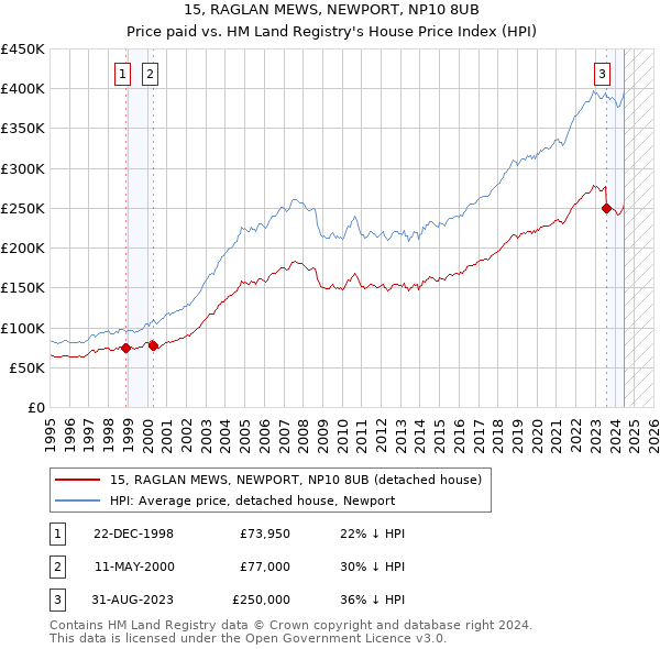 15, RAGLAN MEWS, NEWPORT, NP10 8UB: Price paid vs HM Land Registry's House Price Index