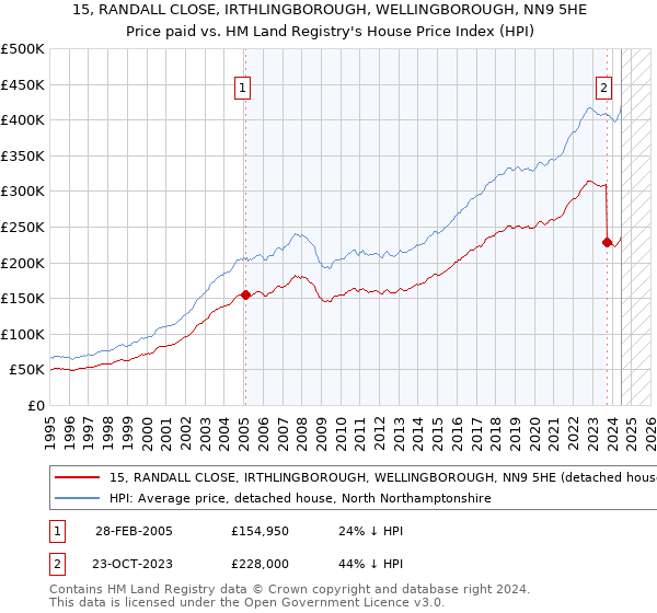 15, RANDALL CLOSE, IRTHLINGBOROUGH, WELLINGBOROUGH, NN9 5HE: Price paid vs HM Land Registry's House Price Index