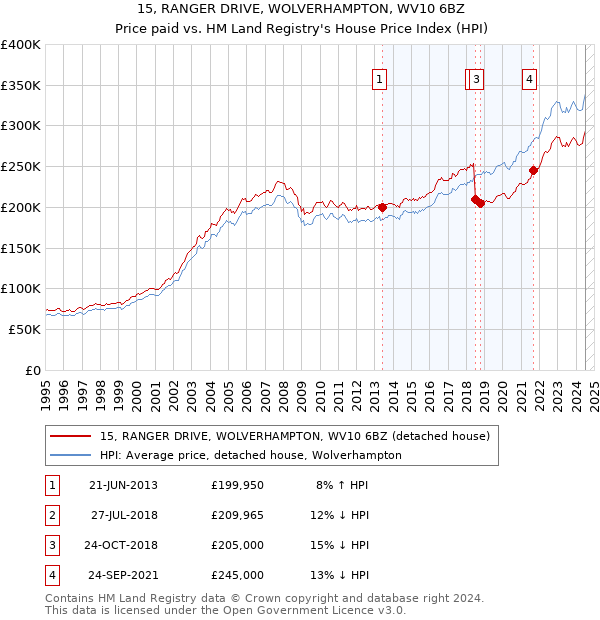 15, RANGER DRIVE, WOLVERHAMPTON, WV10 6BZ: Price paid vs HM Land Registry's House Price Index