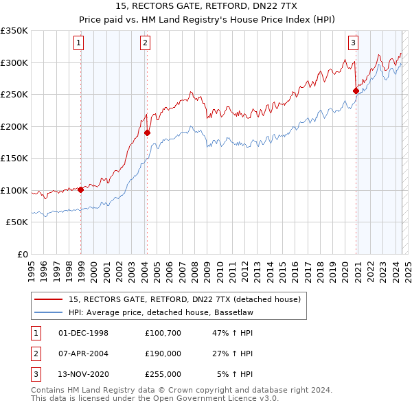 15, RECTORS GATE, RETFORD, DN22 7TX: Price paid vs HM Land Registry's House Price Index