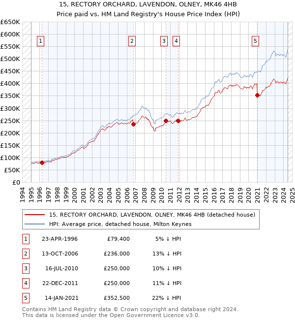 15, RECTORY ORCHARD, LAVENDON, OLNEY, MK46 4HB: Price paid vs HM Land Registry's House Price Index