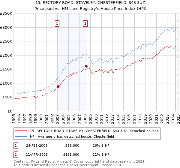 15, RECTORY ROAD, STAVELEY, CHESTERFIELD, S43 3UZ: Price paid vs HM Land Registry's House Price Index