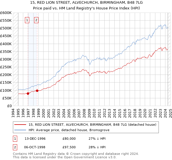 15, RED LION STREET, ALVECHURCH, BIRMINGHAM, B48 7LG: Price paid vs HM Land Registry's House Price Index