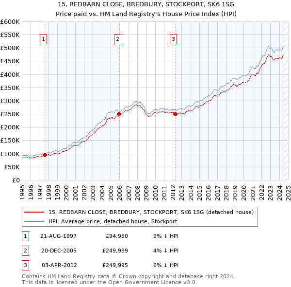 15, REDBARN CLOSE, BREDBURY, STOCKPORT, SK6 1SG: Price paid vs HM Land Registry's House Price Index