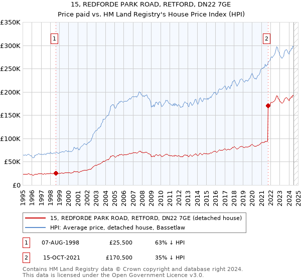 15, REDFORDE PARK ROAD, RETFORD, DN22 7GE: Price paid vs HM Land Registry's House Price Index