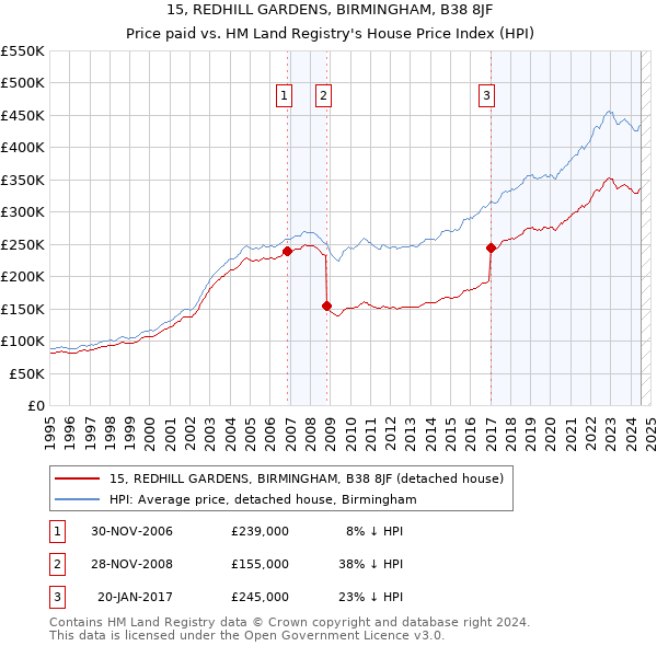 15, REDHILL GARDENS, BIRMINGHAM, B38 8JF: Price paid vs HM Land Registry's House Price Index