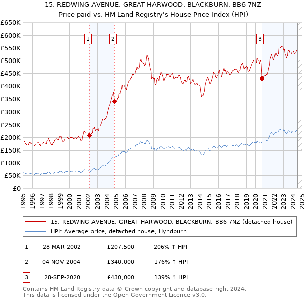 15, REDWING AVENUE, GREAT HARWOOD, BLACKBURN, BB6 7NZ: Price paid vs HM Land Registry's House Price Index