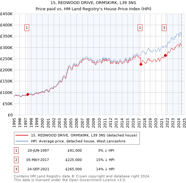 15, REDWOOD DRIVE, ORMSKIRK, L39 3NS: Price paid vs HM Land Registry's House Price Index