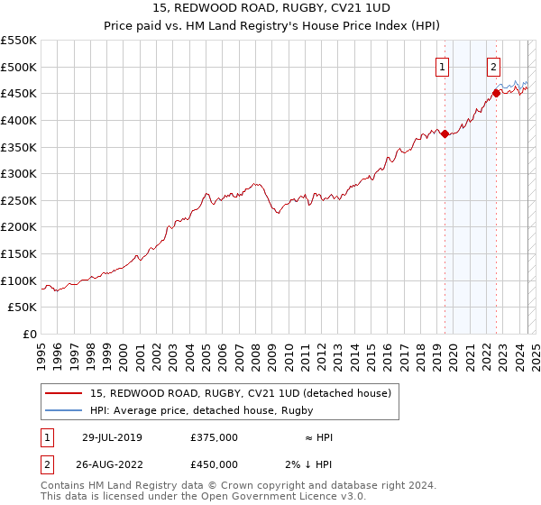 15, REDWOOD ROAD, RUGBY, CV21 1UD: Price paid vs HM Land Registry's House Price Index