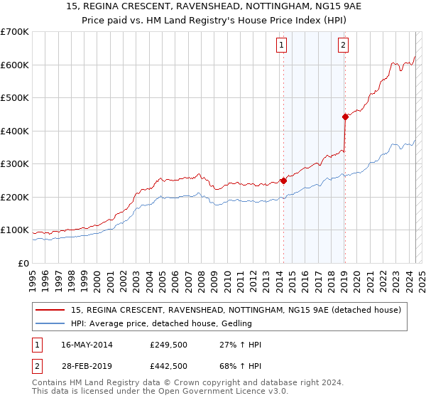 15, REGINA CRESCENT, RAVENSHEAD, NOTTINGHAM, NG15 9AE: Price paid vs HM Land Registry's House Price Index