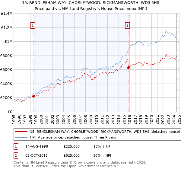 15, RENDLESHAM WAY, CHORLEYWOOD, RICKMANSWORTH, WD3 5HS: Price paid vs HM Land Registry's House Price Index