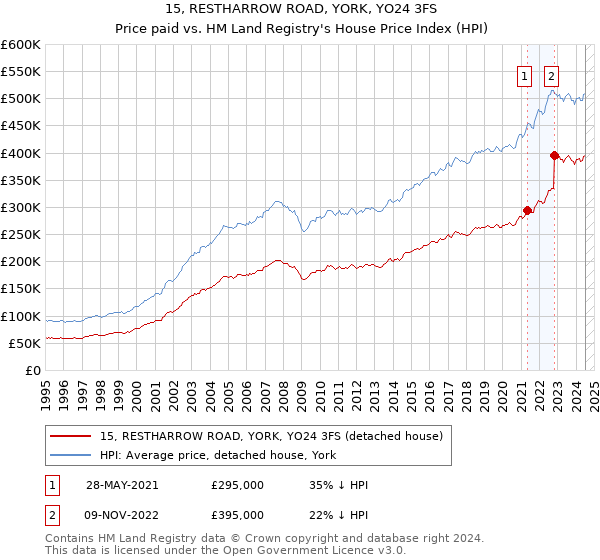 15, RESTHARROW ROAD, YORK, YO24 3FS: Price paid vs HM Land Registry's House Price Index