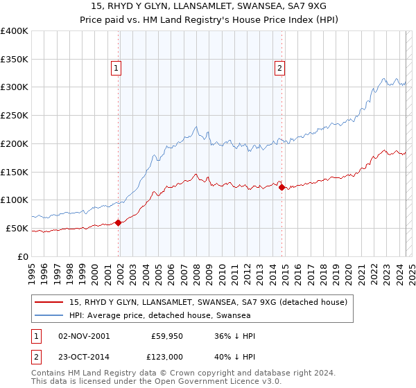 15, RHYD Y GLYN, LLANSAMLET, SWANSEA, SA7 9XG: Price paid vs HM Land Registry's House Price Index