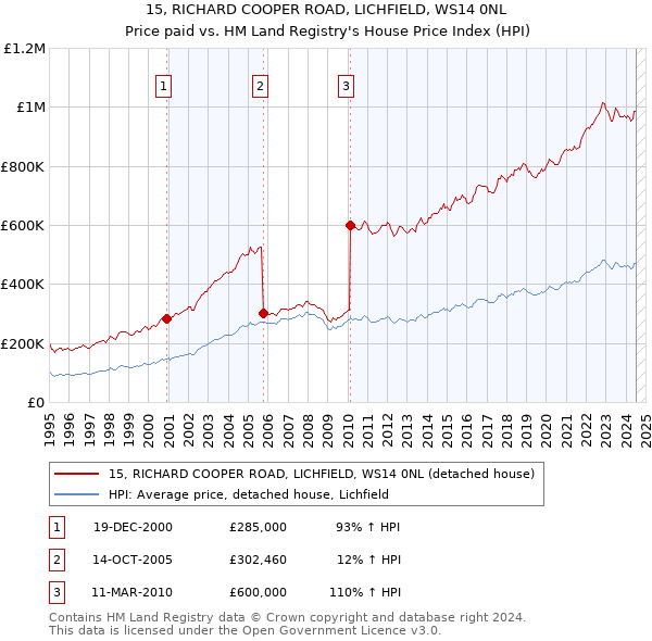 15, RICHARD COOPER ROAD, LICHFIELD, WS14 0NL: Price paid vs HM Land Registry's House Price Index