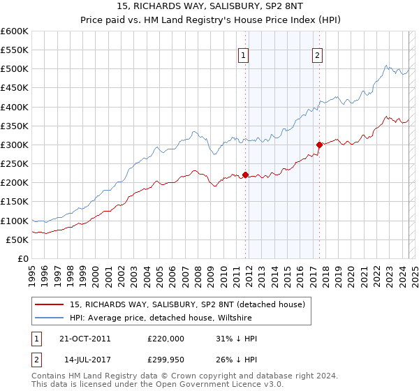 15, RICHARDS WAY, SALISBURY, SP2 8NT: Price paid vs HM Land Registry's House Price Index