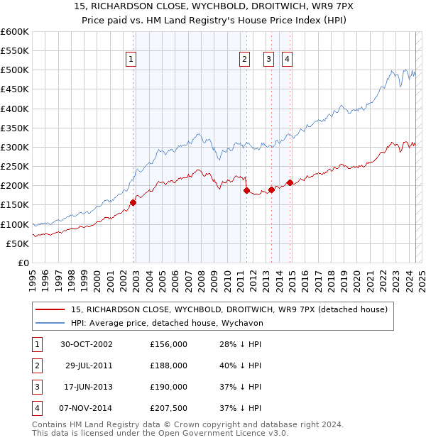 15, RICHARDSON CLOSE, WYCHBOLD, DROITWICH, WR9 7PX: Price paid vs HM Land Registry's House Price Index