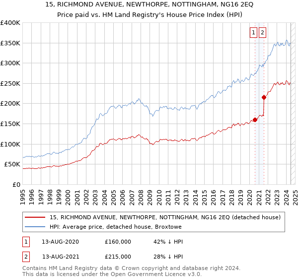 15, RICHMOND AVENUE, NEWTHORPE, NOTTINGHAM, NG16 2EQ: Price paid vs HM Land Registry's House Price Index