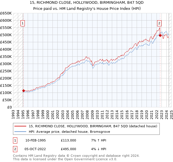 15, RICHMOND CLOSE, HOLLYWOOD, BIRMINGHAM, B47 5QD: Price paid vs HM Land Registry's House Price Index