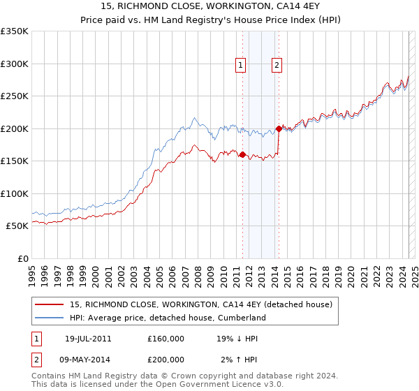 15, RICHMOND CLOSE, WORKINGTON, CA14 4EY: Price paid vs HM Land Registry's House Price Index