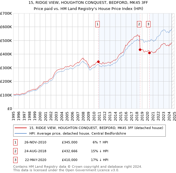 15, RIDGE VIEW, HOUGHTON CONQUEST, BEDFORD, MK45 3FF: Price paid vs HM Land Registry's House Price Index