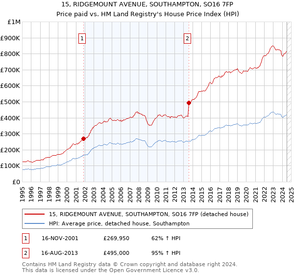 15, RIDGEMOUNT AVENUE, SOUTHAMPTON, SO16 7FP: Price paid vs HM Land Registry's House Price Index