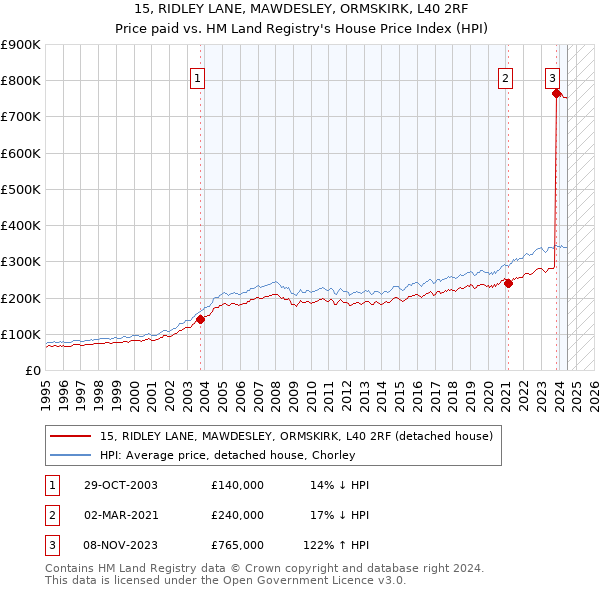 15, RIDLEY LANE, MAWDESLEY, ORMSKIRK, L40 2RF: Price paid vs HM Land Registry's House Price Index