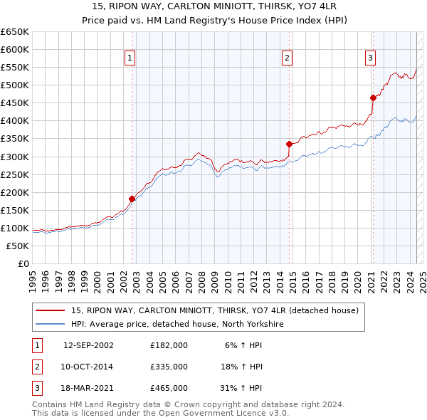 15, RIPON WAY, CARLTON MINIOTT, THIRSK, YO7 4LR: Price paid vs HM Land Registry's House Price Index