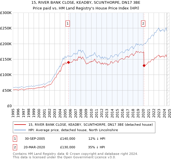 15, RIVER BANK CLOSE, KEADBY, SCUNTHORPE, DN17 3BE: Price paid vs HM Land Registry's House Price Index