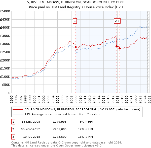 15, RIVER MEADOWS, BURNISTON, SCARBOROUGH, YO13 0BE: Price paid vs HM Land Registry's House Price Index