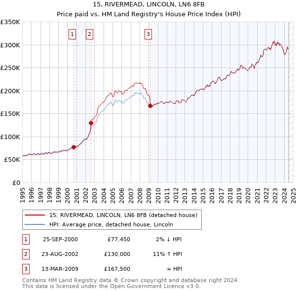 15, RIVERMEAD, LINCOLN, LN6 8FB: Price paid vs HM Land Registry's House Price Index