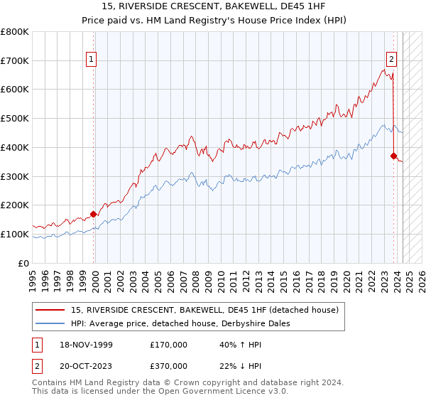 15, RIVERSIDE CRESCENT, BAKEWELL, DE45 1HF: Price paid vs HM Land Registry's House Price Index