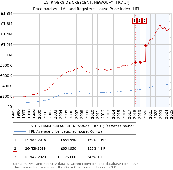 15, RIVERSIDE CRESCENT, NEWQUAY, TR7 1PJ: Price paid vs HM Land Registry's House Price Index