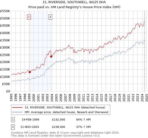 15, RIVERSIDE, SOUTHWELL, NG25 0HA: Price paid vs HM Land Registry's House Price Index