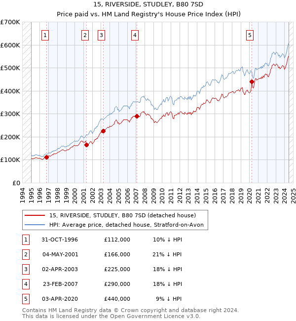 15, RIVERSIDE, STUDLEY, B80 7SD: Price paid vs HM Land Registry's House Price Index