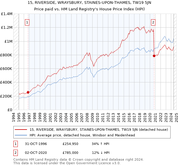 15, RIVERSIDE, WRAYSBURY, STAINES-UPON-THAMES, TW19 5JN: Price paid vs HM Land Registry's House Price Index