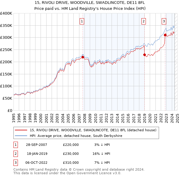 15, RIVOLI DRIVE, WOODVILLE, SWADLINCOTE, DE11 8FL: Price paid vs HM Land Registry's House Price Index