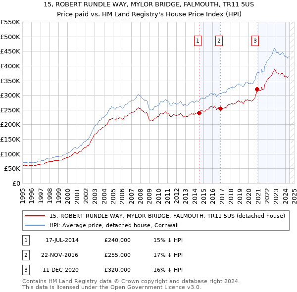 15, ROBERT RUNDLE WAY, MYLOR BRIDGE, FALMOUTH, TR11 5US: Price paid vs HM Land Registry's House Price Index