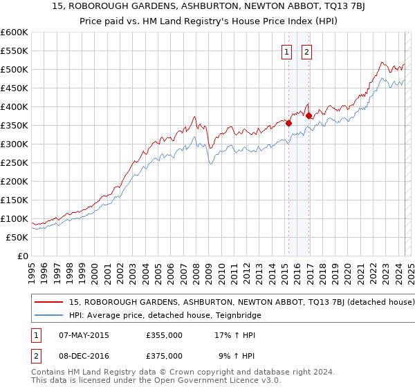 15, ROBOROUGH GARDENS, ASHBURTON, NEWTON ABBOT, TQ13 7BJ: Price paid vs HM Land Registry's House Price Index