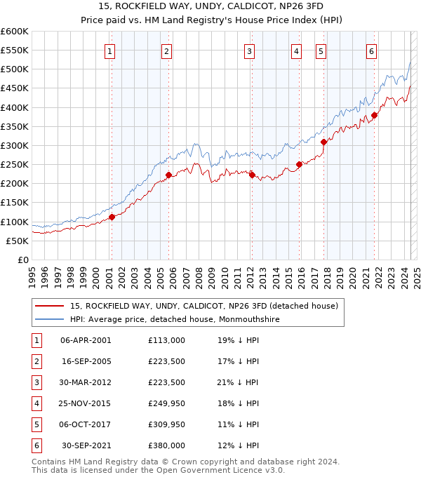 15, ROCKFIELD WAY, UNDY, CALDICOT, NP26 3FD: Price paid vs HM Land Registry's House Price Index