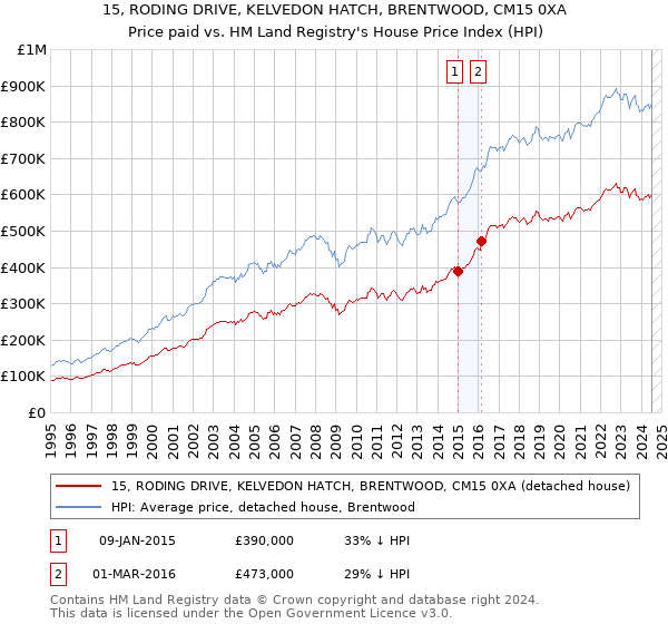 15, RODING DRIVE, KELVEDON HATCH, BRENTWOOD, CM15 0XA: Price paid vs HM Land Registry's House Price Index