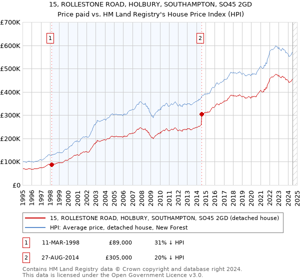 15, ROLLESTONE ROAD, HOLBURY, SOUTHAMPTON, SO45 2GD: Price paid vs HM Land Registry's House Price Index