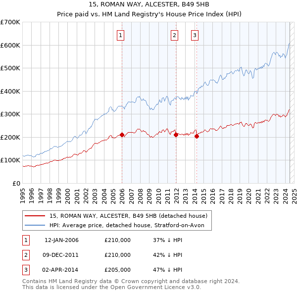 15, ROMAN WAY, ALCESTER, B49 5HB: Price paid vs HM Land Registry's House Price Index