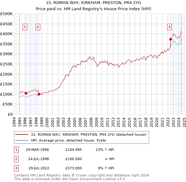 15, ROMAN WAY, KIRKHAM, PRESTON, PR4 2YG: Price paid vs HM Land Registry's House Price Index