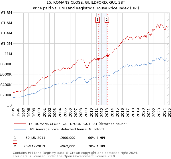 15, ROMANS CLOSE, GUILDFORD, GU1 2ST: Price paid vs HM Land Registry's House Price Index