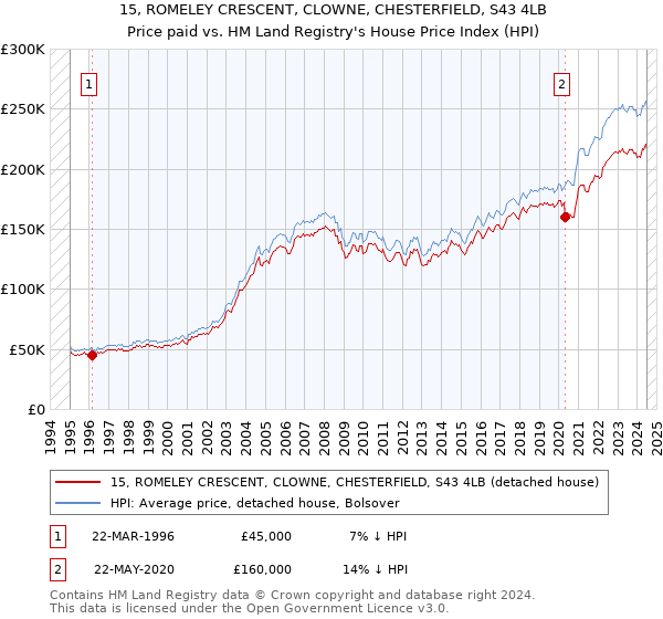 15, ROMELEY CRESCENT, CLOWNE, CHESTERFIELD, S43 4LB: Price paid vs HM Land Registry's House Price Index