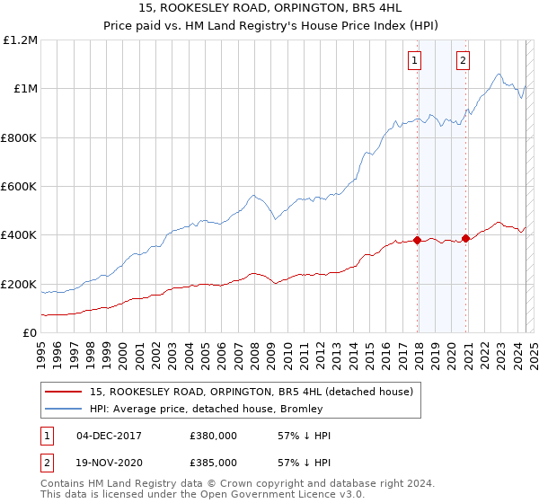 15, ROOKESLEY ROAD, ORPINGTON, BR5 4HL: Price paid vs HM Land Registry's House Price Index